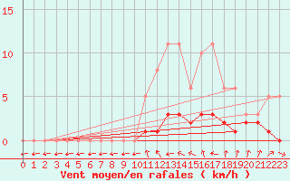 Courbe de la force du vent pour Douelle (46)