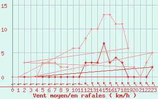 Courbe de la force du vent pour Lamballe (22)