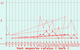 Courbe de la force du vent pour Bridel (Lu)