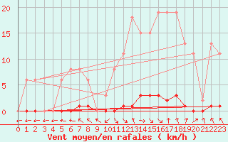 Courbe de la force du vent pour Cerisiers (89)