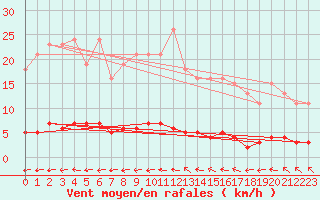 Courbe de la force du vent pour Nostang (56)