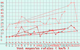 Courbe de la force du vent pour Agde (34)