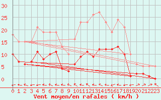 Courbe de la force du vent pour Besson - Chassignolles (03)