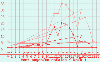 Courbe de la force du vent pour Benasque