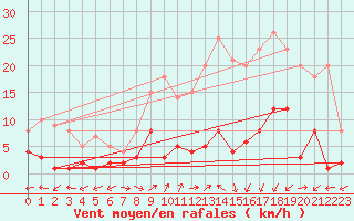 Courbe de la force du vent pour Daroca