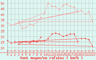 Courbe de la force du vent pour Mont-Rigi (Be)