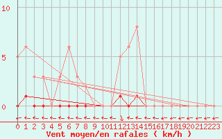 Courbe de la force du vent pour Hd-Bazouges (35)