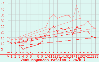 Courbe de la force du vent pour Baraque Fraiture (Be)
