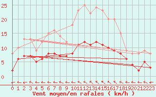 Courbe de la force du vent pour Thorigny (85)