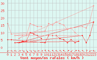 Courbe de la force du vent pour Sariena, Depsito agua