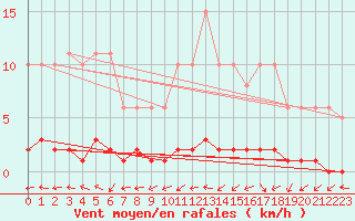 Courbe de la force du vent pour Saint-Laurent Nouan (41)