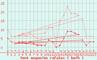 Courbe de la force du vent pour Merschweiller - Kitzing (57)