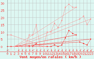 Courbe de la force du vent pour Lans-en-Vercors - Les Allires (38)