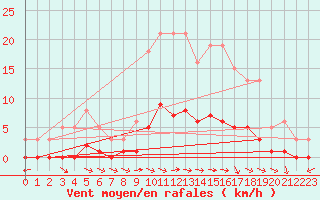 Courbe de la force du vent pour Amiens - Citadelle (80)