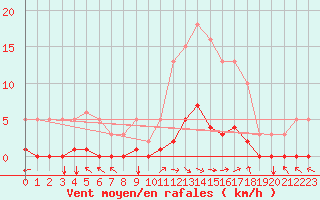 Courbe de la force du vent pour Selonnet (04)