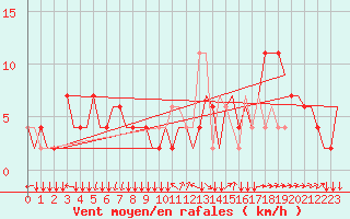 Courbe de la force du vent pour Madrid / Cuatro Vientos