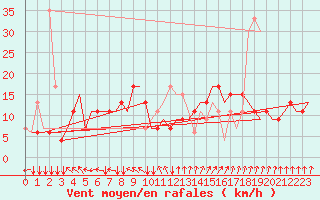Courbe de la force du vent pour Manchester Airport