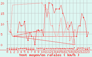 Courbe de la force du vent pour Bern / Belp