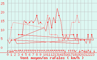 Courbe de la force du vent pour Fritzlar