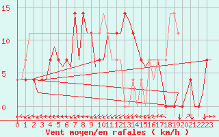 Courbe de la force du vent pour Ingolstadt