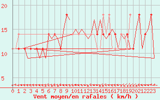 Courbe de la force du vent pour Niederstetten