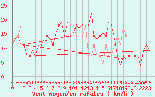 Courbe de la force du vent pour Fassberg