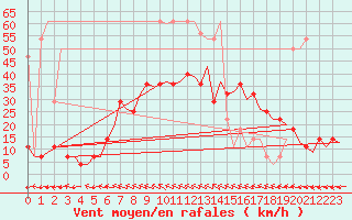 Courbe de la force du vent pour Wunstorf