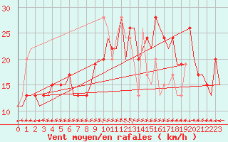 Courbe de la force du vent pour Madrid / Cuatro Vientos