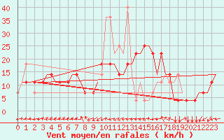 Courbe de la force du vent pour Nizhny Novgorod/Strigino