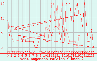 Courbe de la force du vent pour Zell Am See