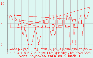 Courbe de la force du vent pour Neuburg / Donau