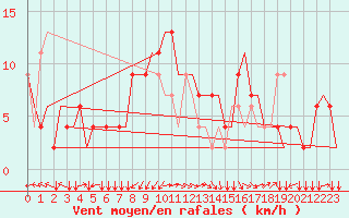 Courbe de la force du vent pour Saint Gallen-Altenrhein