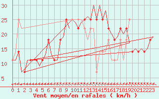 Courbe de la force du vent pour Wunstorf