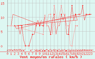 Courbe de la force du vent pour Niederstetten