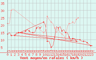 Courbe de la force du vent pour Berlin-Schoenefeld