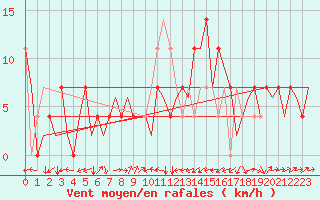 Courbe de la force du vent pour Altenstadt