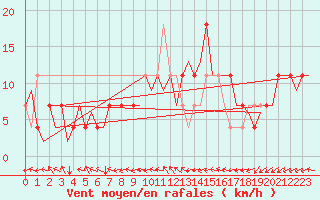 Courbe de la force du vent pour Ingolstadt