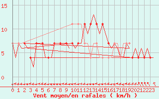 Courbe de la force du vent pour Fassberg