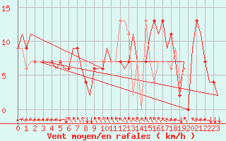 Courbe de la force du vent pour Bern / Belp