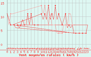 Courbe de la force du vent pour Ingolstadt