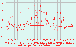 Courbe de la force du vent pour Holzdorf