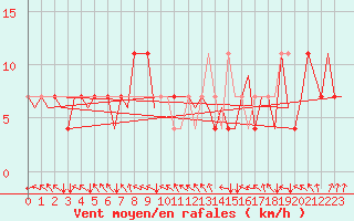 Courbe de la force du vent pour Noervenich