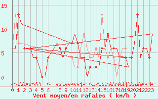 Courbe de la force du vent pour Valladolid / Villanubla