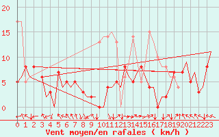 Courbe de la force du vent pour Castres-Mazamet (81)
