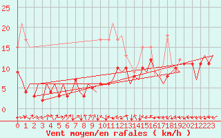 Courbe de la force du vent pour Berlin-Schoenefeld