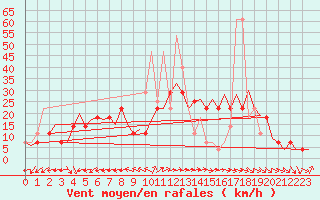 Courbe de la force du vent pour Fassberg