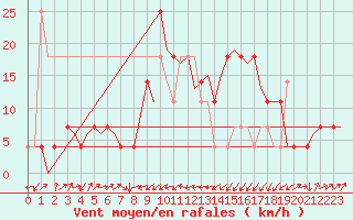 Courbe de la force du vent pour Altenstadt