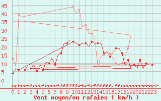 Courbe de la force du vent pour Braunschweig