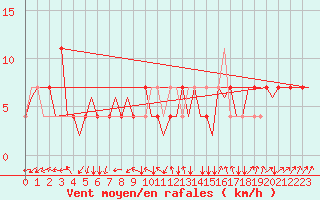 Courbe de la force du vent pour Laage