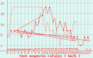 Courbe de la force du vent pour Celle
